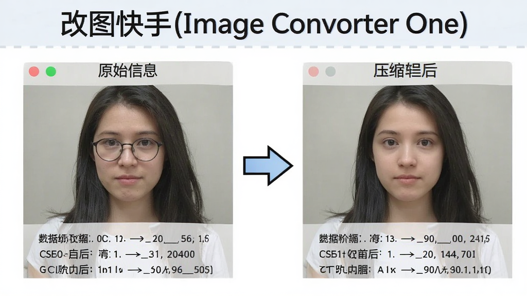 一张展示图片压缩前后对比的示意图,画面左侧是原始图片信息,右侧是压缩后的图片信息,中间有箭头连接,图片上方标注“改图快手(Image Converter One)”文字,整体排版简洁,数据清晰,画质干净