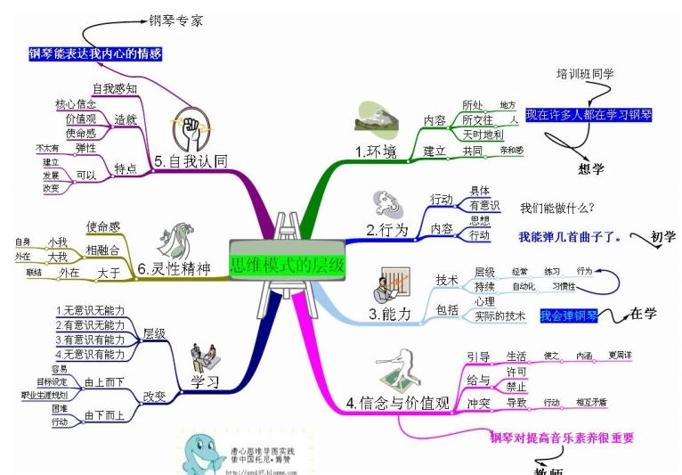 iMindMap(˼ά��ͼ����)��ͼ