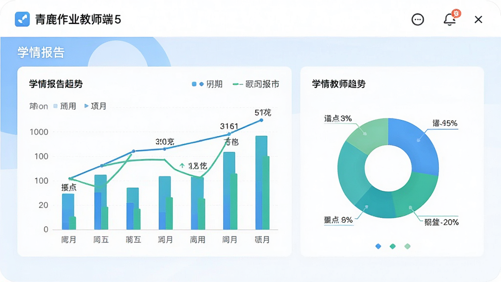 一幅数据可视化风格的插图,主体是青鹿作业教师端5的学情报告页面,包含柱状图和饼图,色彩以蓝绿为主,布局清晰,风格现代简约,细节有数据标签和趋势线,画质高清,干净无多余元素
