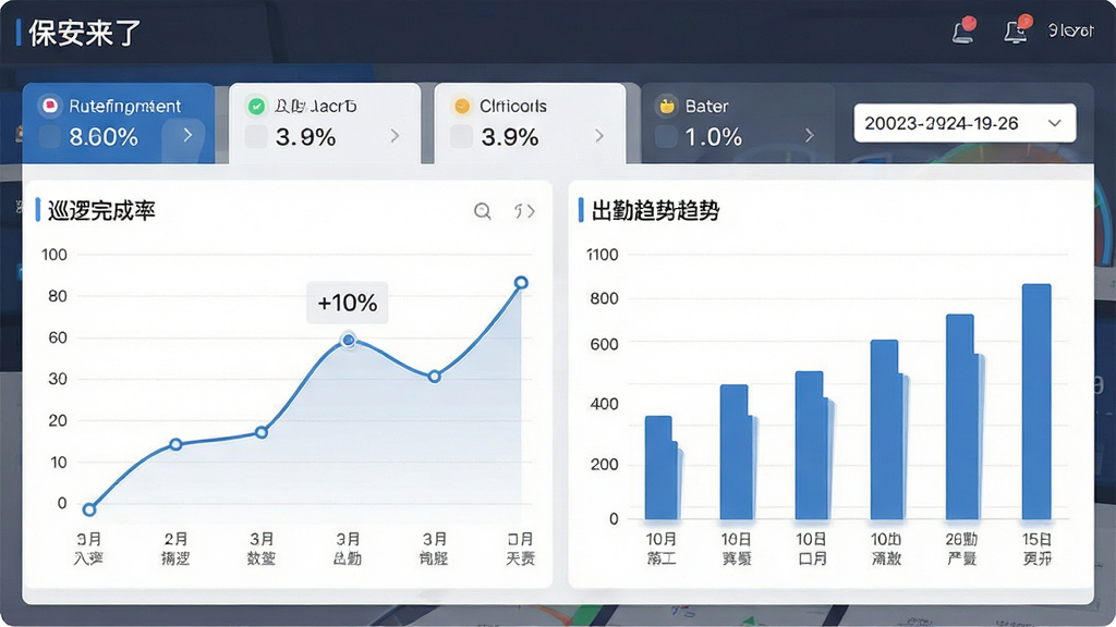 一张“保安来了”后台数据统计报表界面,画面展示折线图和柱状图组合,显示巡逻完成率和出勤趋势,布局为仪表盘式排版,风格为商务简约风,细节包括数据卡片、百分比数字和日期筛选器,画质高清,干净,无多余元素