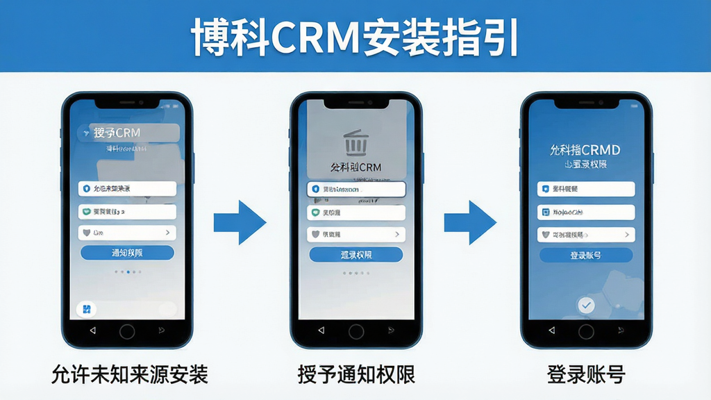 博科CRM安装与权限设置步骤示意图,主体为手机屏幕分步截图,展示允许未知来源安装、授予通知权限、登录账号三个关键步骤;布局采用横向三格排列,每格下方有简短文字标注;排版上顶部有标题“博科CRM安装指引”;风格为扁平化教程风格,配色清爽,以蓝白灰为主;细节上每格手机边框统一,箭头指向清晰;画质要求高清、干净、无多余装饰
