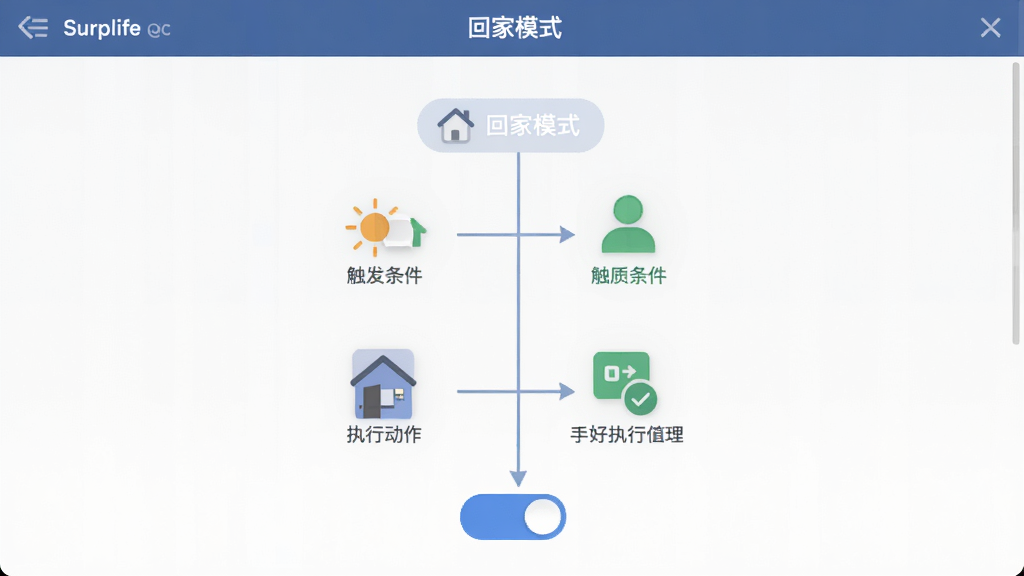 Surplife场景设置界面,显示“回家模式”自动化流程,包含触发条件和执行动作图标,布局为纵向流程图,风格为扁平化设计,细节有箭头连接和开关按钮,画质清晰,干净,无多余元素