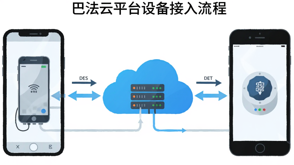 一张展示巴法云平台设备接入流程的示意图,画面主体为手机、云端服务器和智能硬件设备三者之间的连接关系,采用扁平化插画风格,布局从左到右依次为设备、云朵图标和手机,细节包含数据流动箭头和连接线,画质清晰干净,背景为纯白色,无多余装饰元素